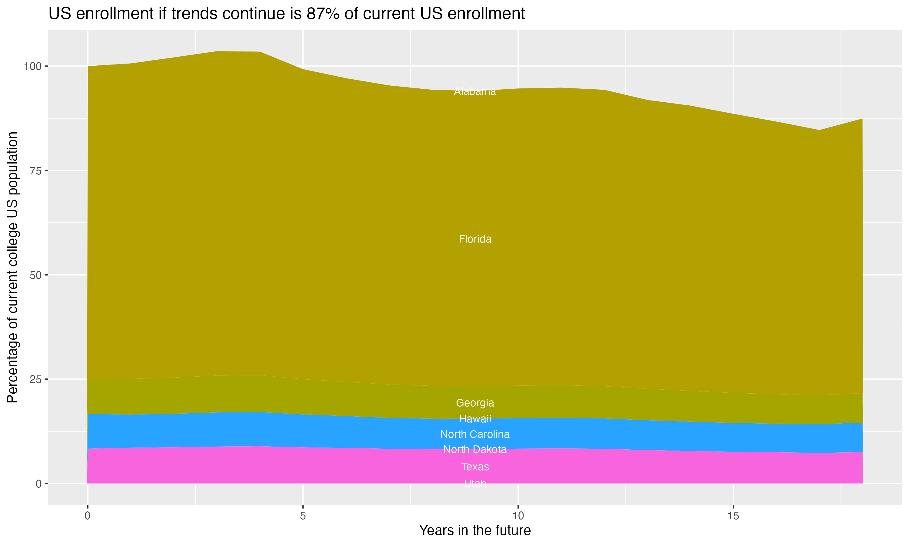 Stacked area plot showing trends if enrollment of 18 year olds per state stay constant; it will be 87percent of the current population.