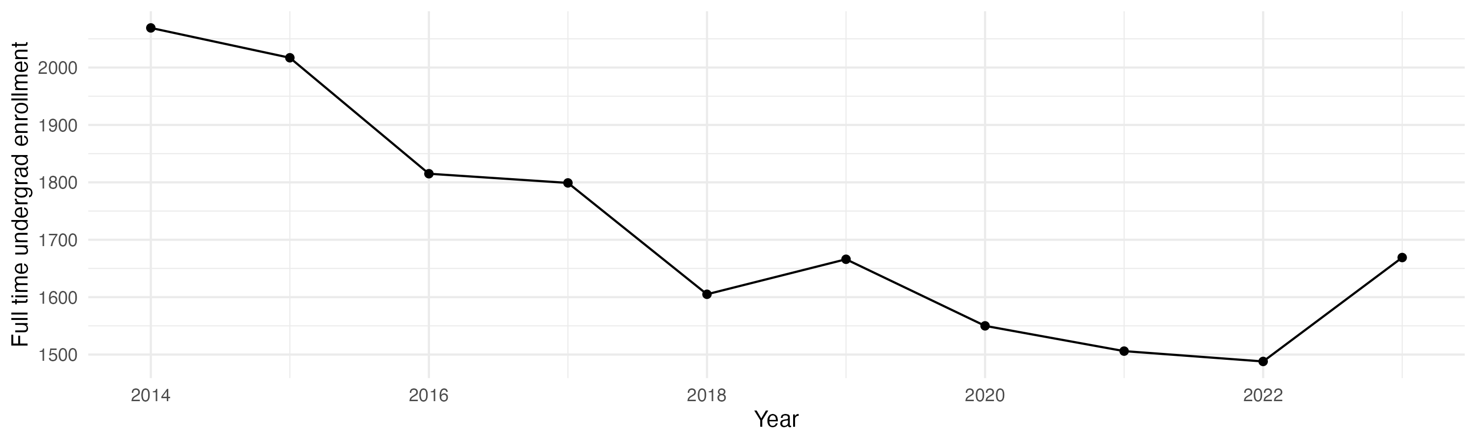 Line plot showing the the full time undergraduate enrollment over time