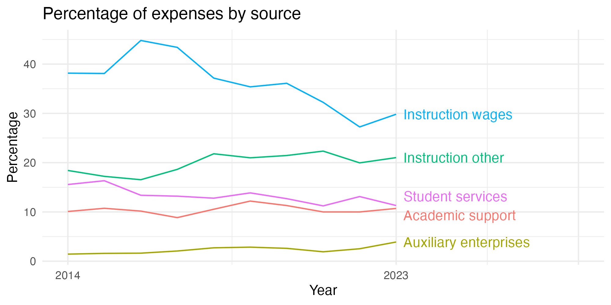 Line plot showing expenses by category over time.
