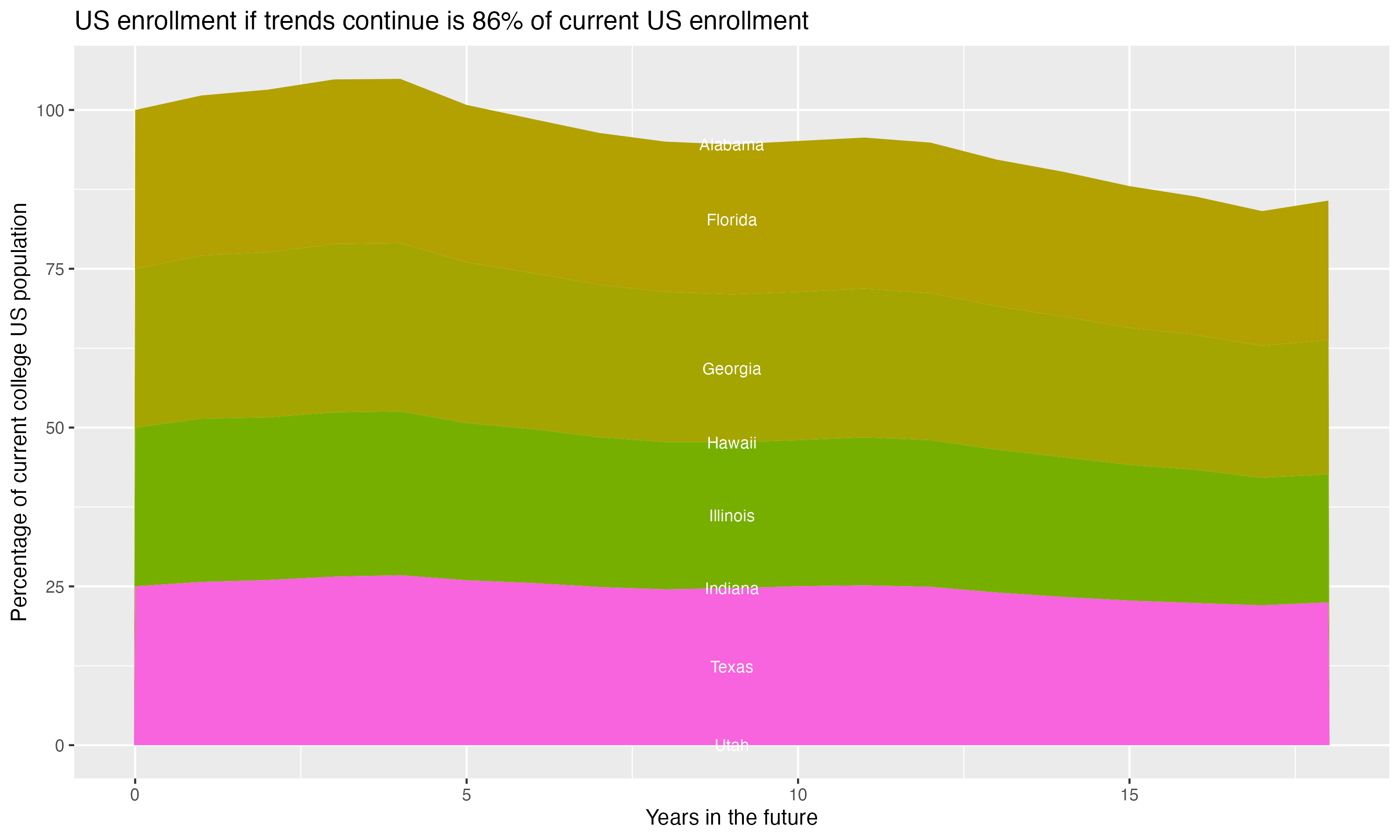 Stacked area plot showing trends if enrollment of 18 year olds per state stay constant; it will be 86percent of the current population.
