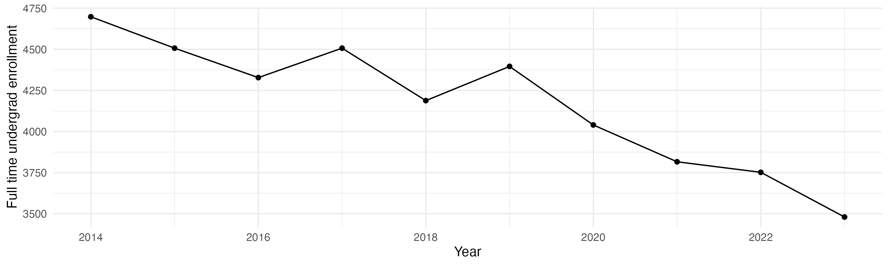 Line plot showing the the full time undergraduate enrollment over time