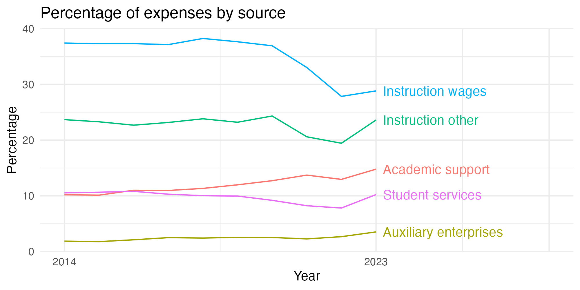 Line plot showing expenses by category over time.