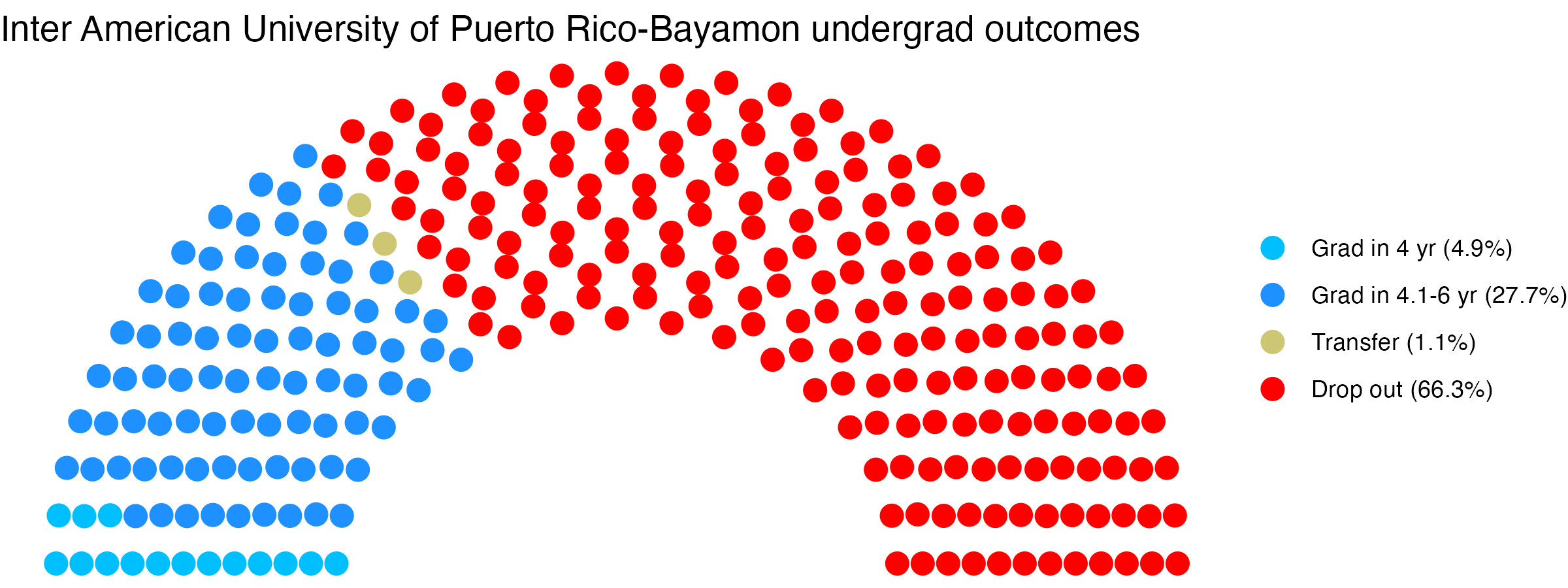 Parliament plot showing the outcomes for full time undergraduates