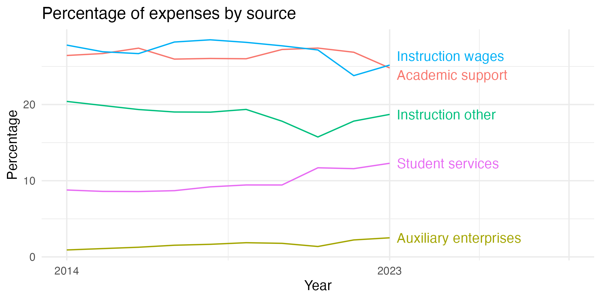 Line plot showing expenses by category over time.