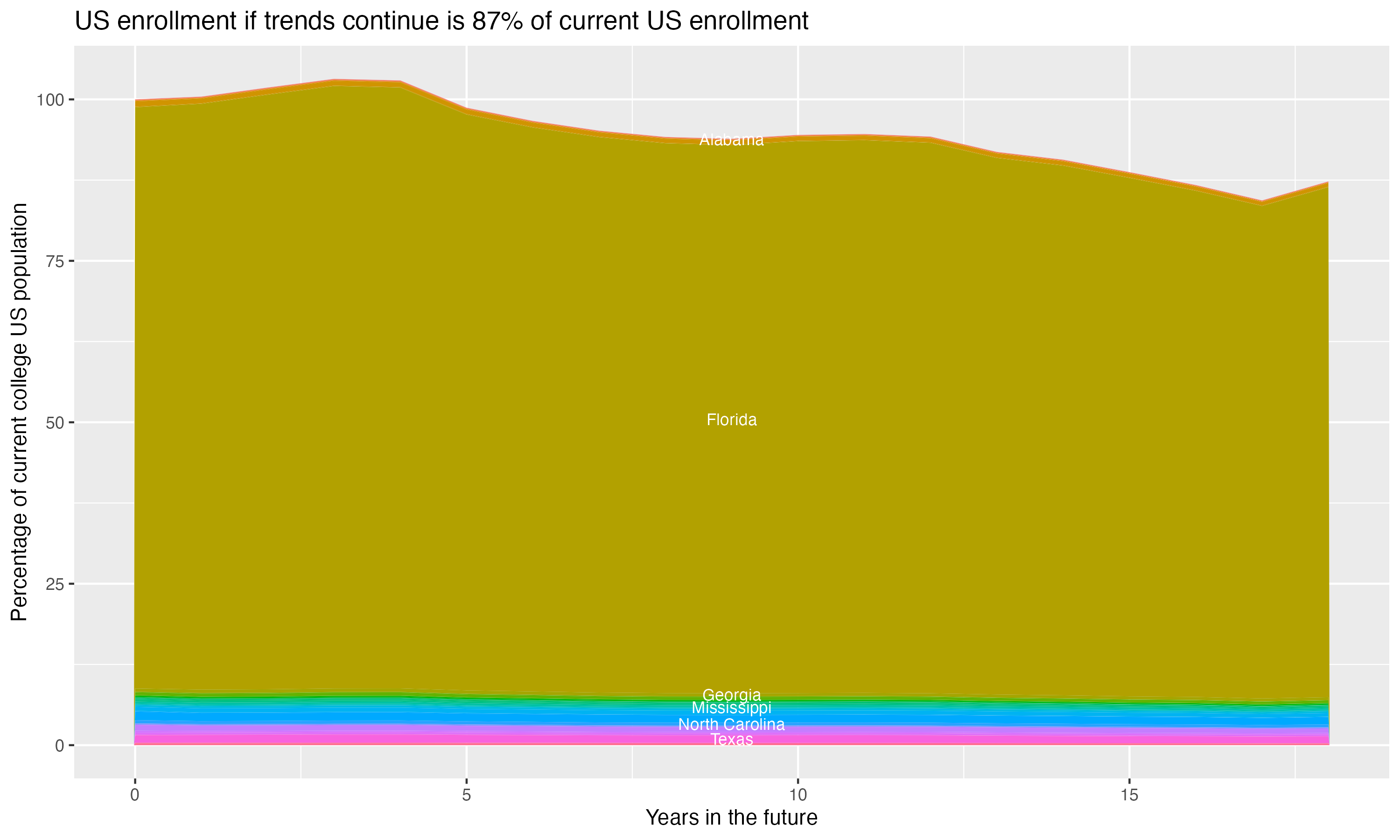 Stacked area plot showing trends if enrollment of 18 year olds per state stay constant; it will be 87percent of the current population.