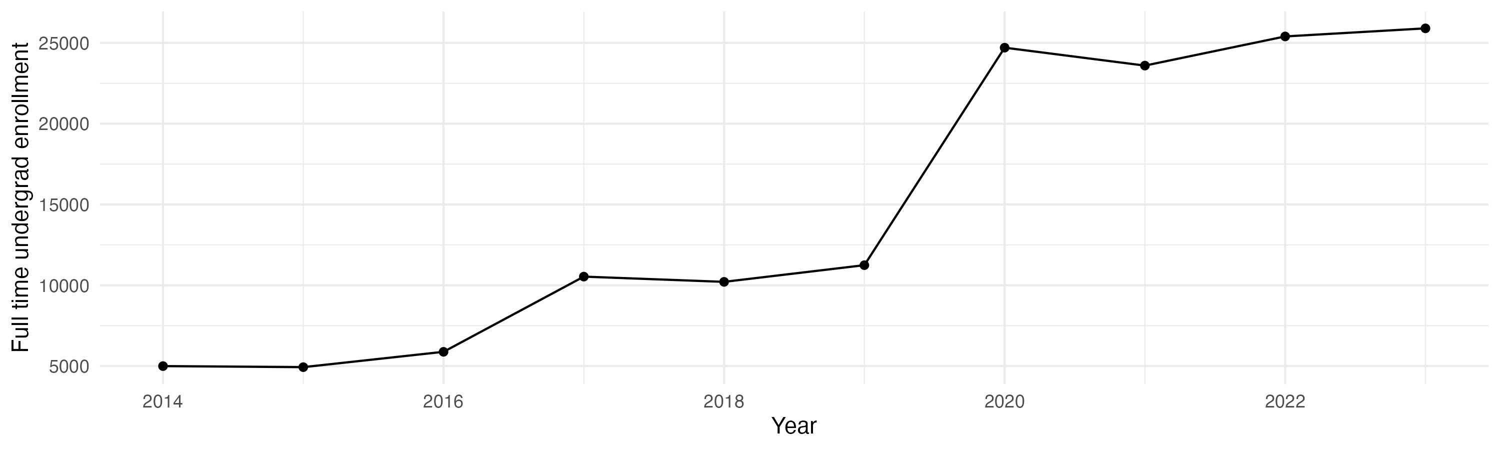 Line plot showing the the full time undergraduate enrollment over time