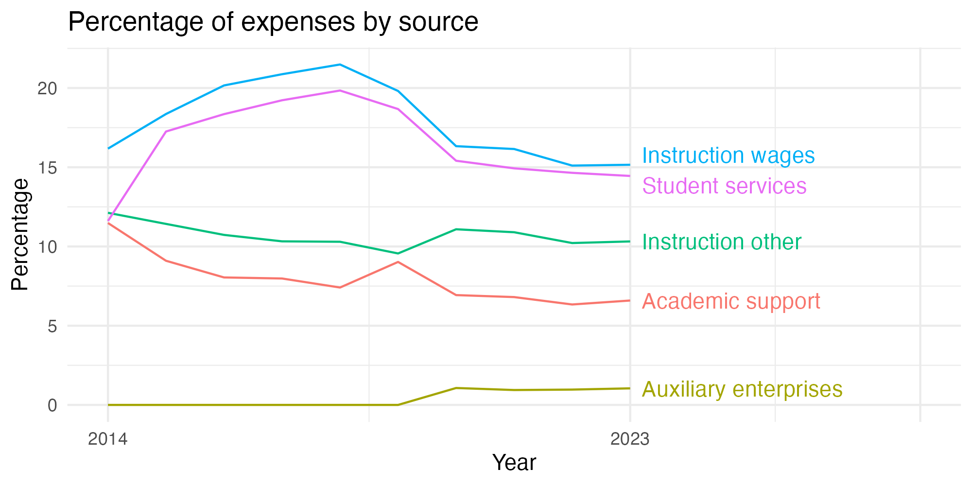 Line plot showing expenses by category over time.