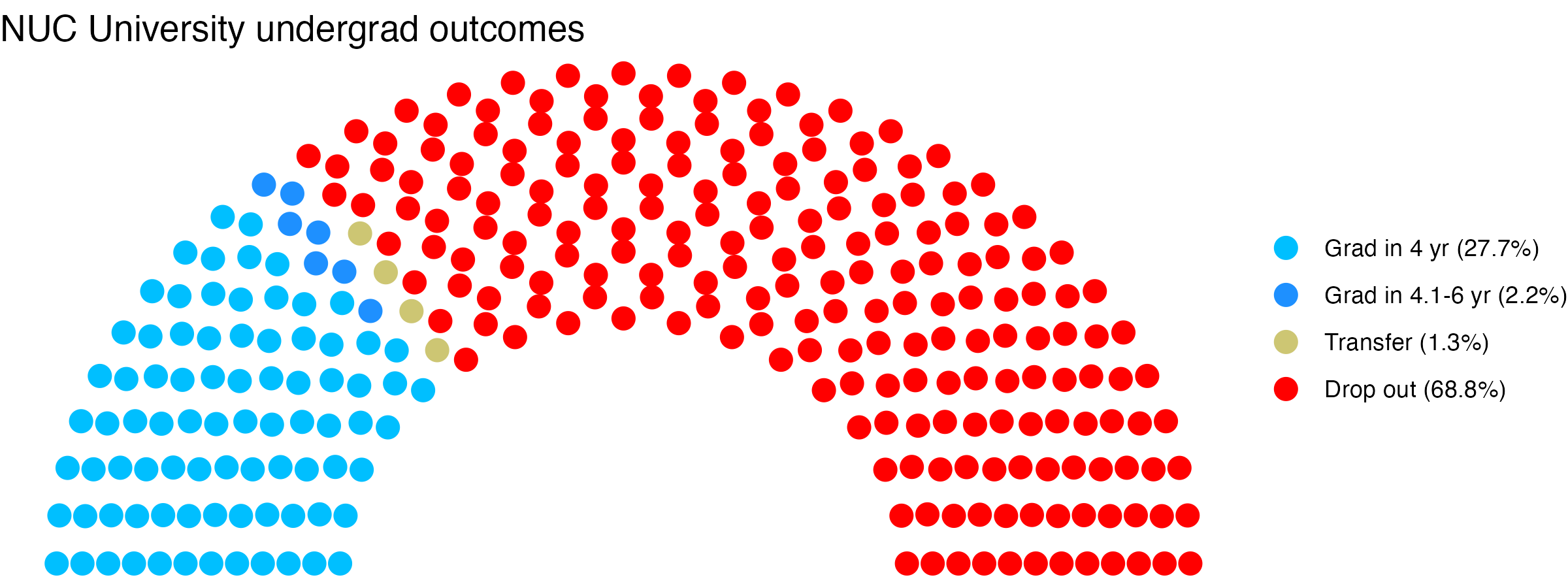 Parliament plot showing the outcomes for full time undergraduates