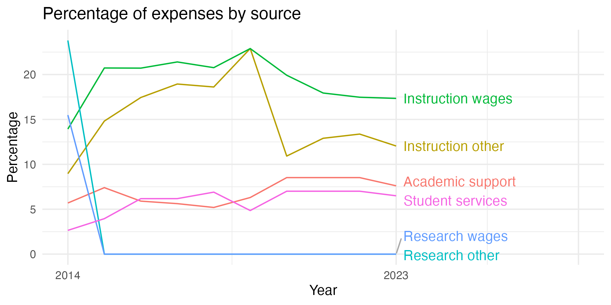 Line plot showing expenses by category over time.