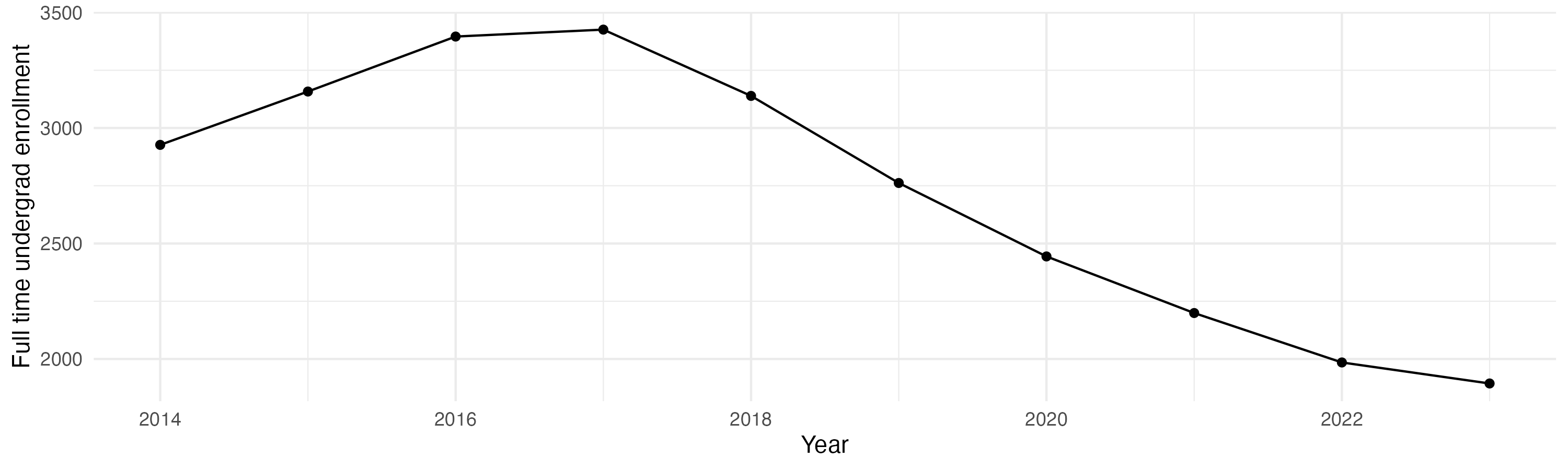 Line plot showing the the full time undergraduate enrollment over time
