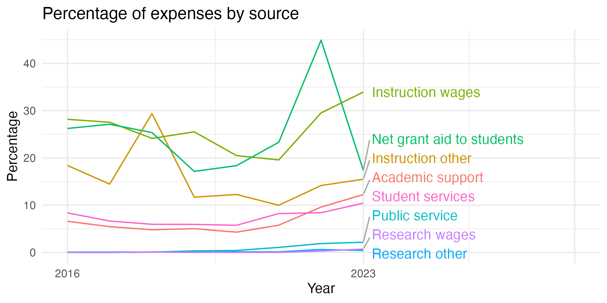 Line plot showing expenses by category over time.