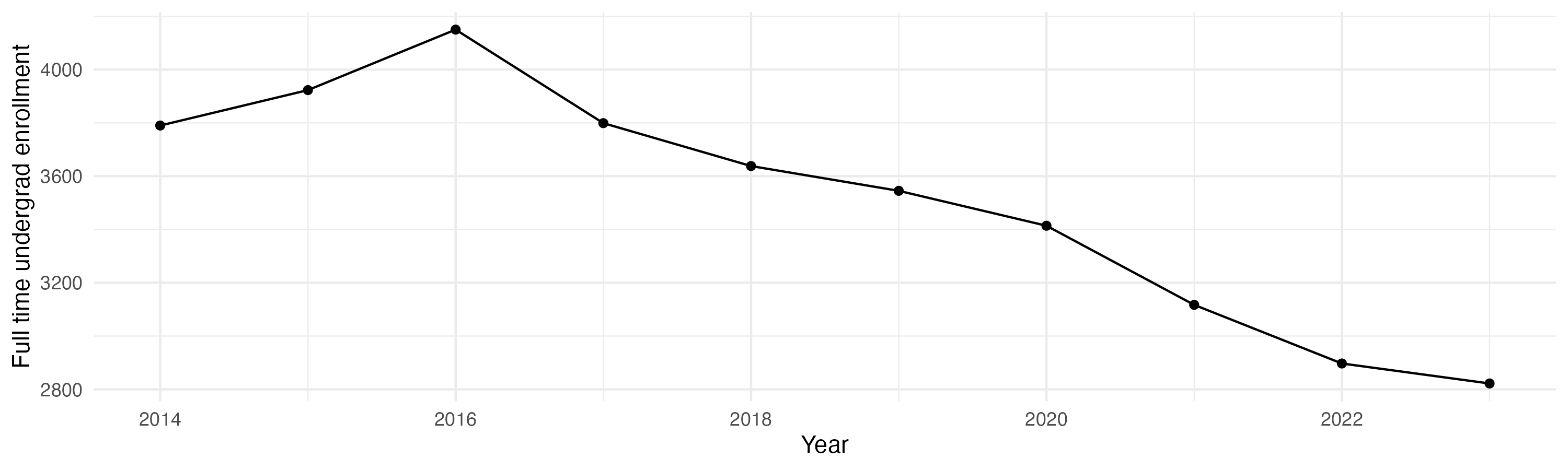 Line plot showing the the full time undergraduate enrollment over time