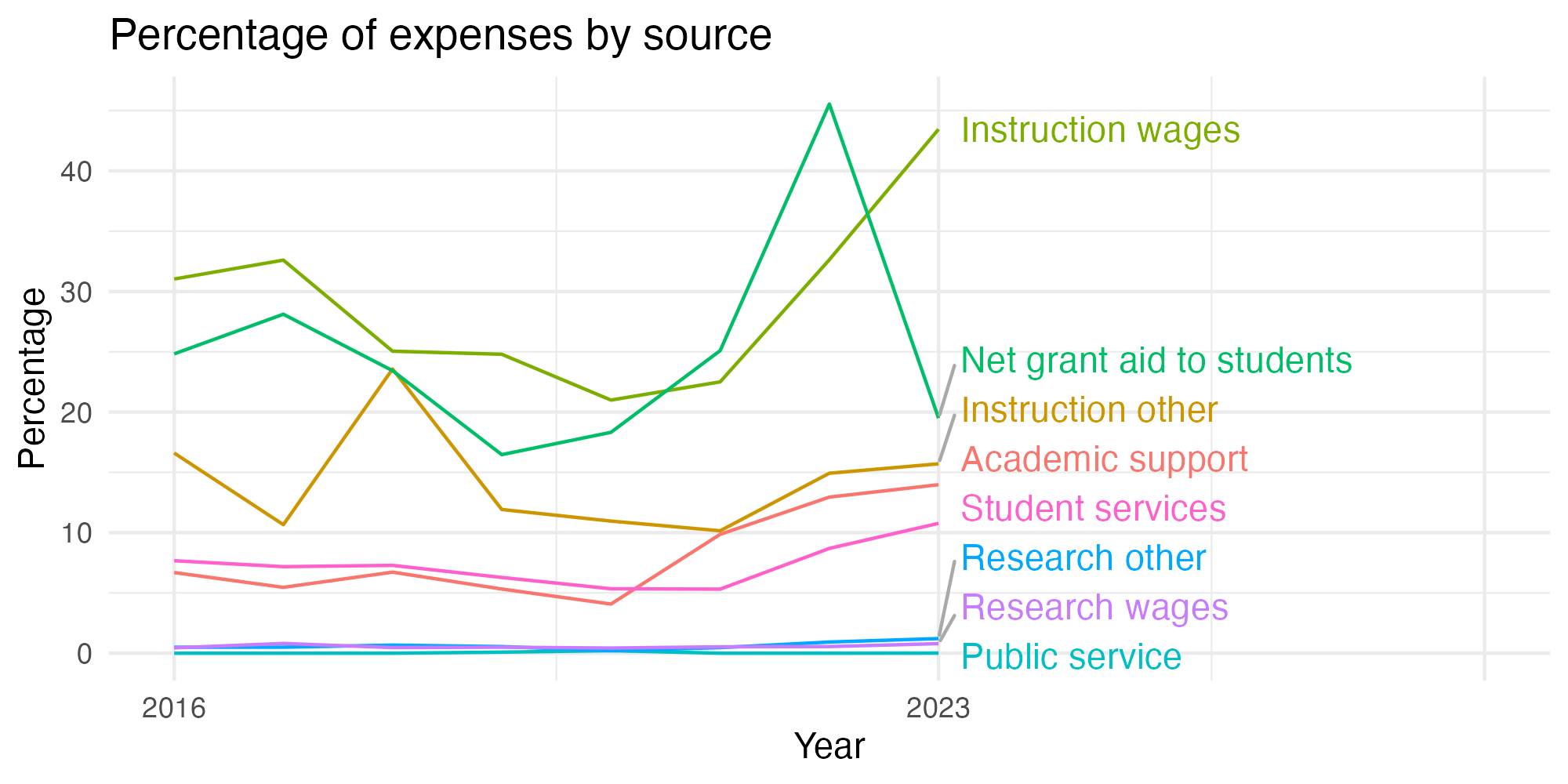Line plot showing expenses by category over time.