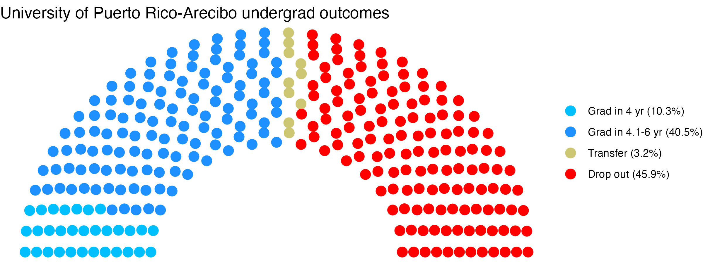 Parliament plot showing the outcomes for full time undergraduates