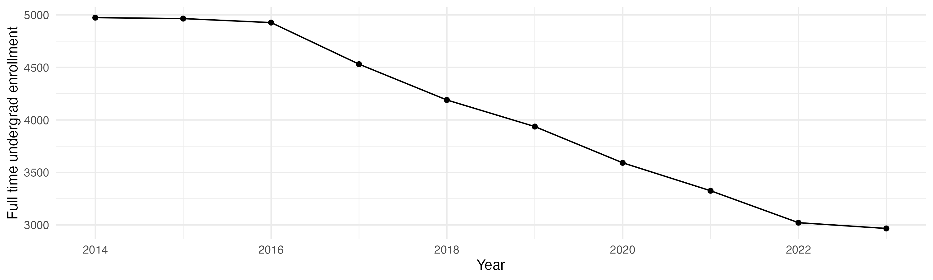 Line plot showing the the full time undergraduate enrollment over time