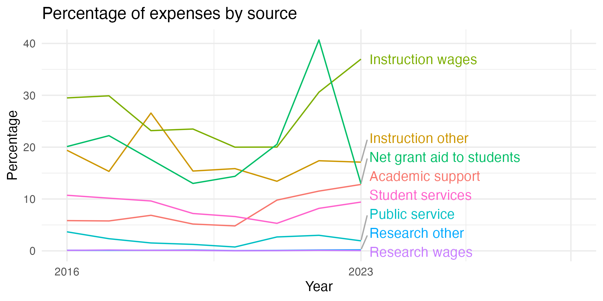 Line plot showing expenses by category over time.