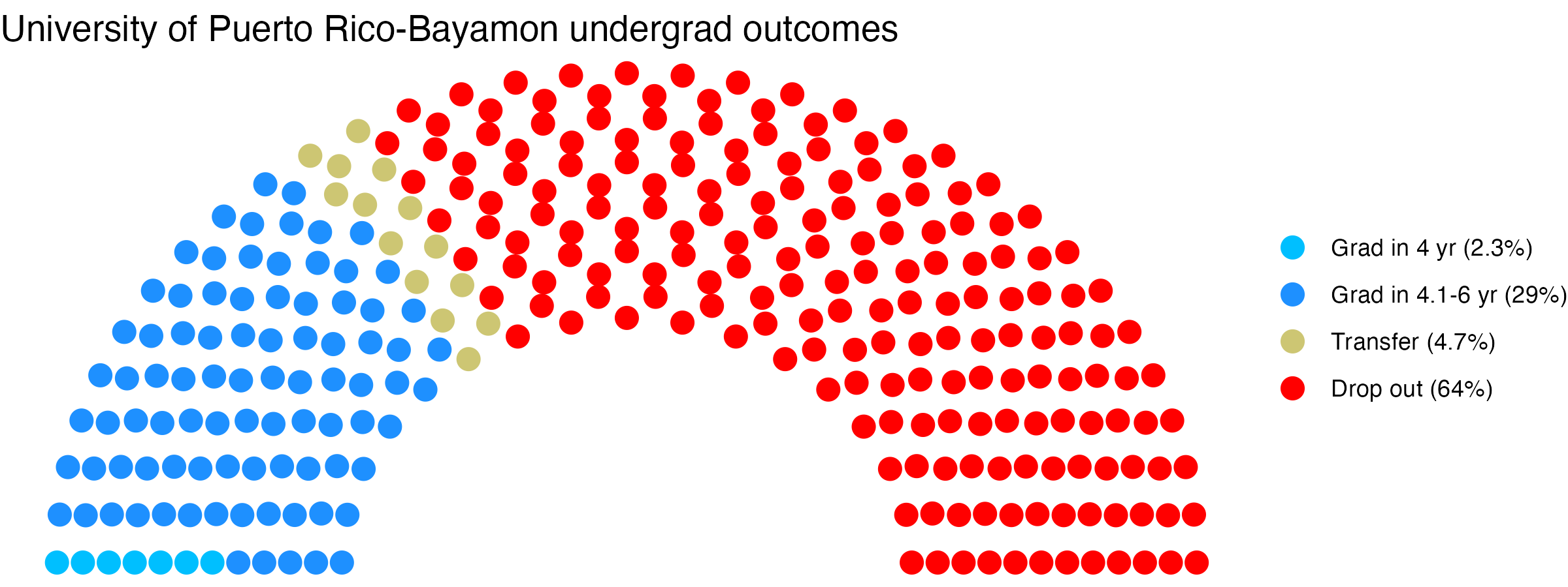 Parliament plot showing the outcomes for full time undergraduates