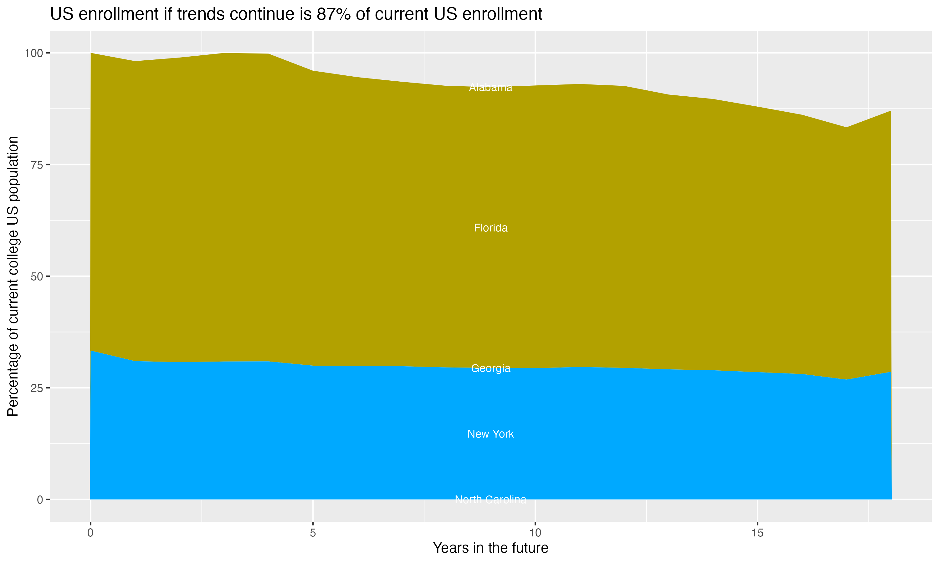 Stacked area plot showing trends if enrollment of 18 year olds per state stay constant; it will be 87percent of the current population.