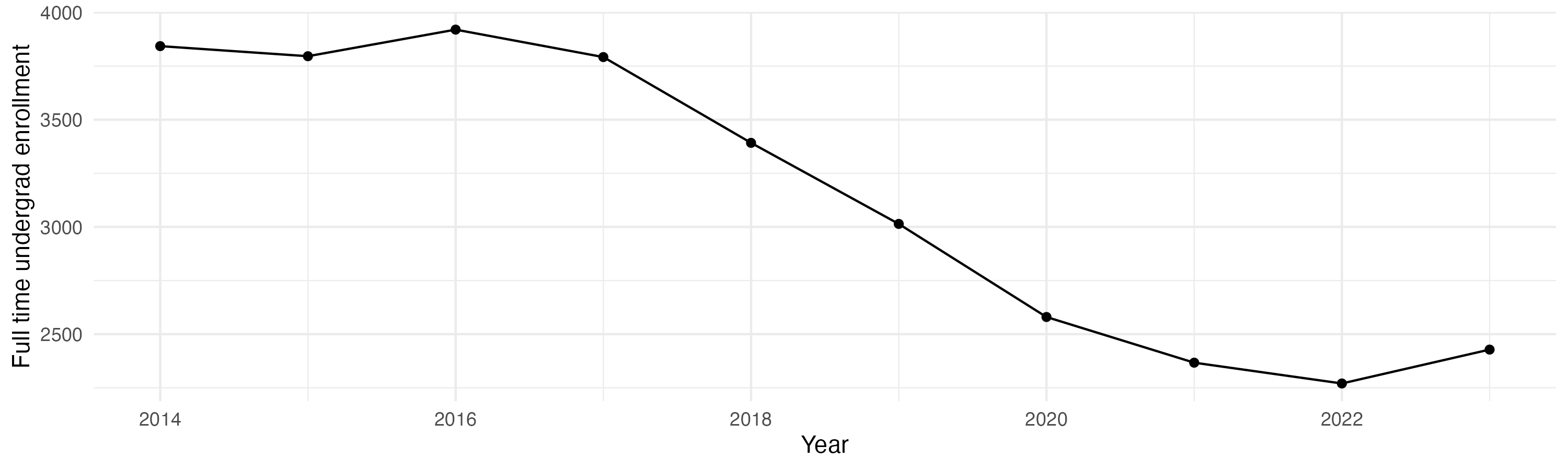 Line plot showing the the full time undergraduate enrollment over time
