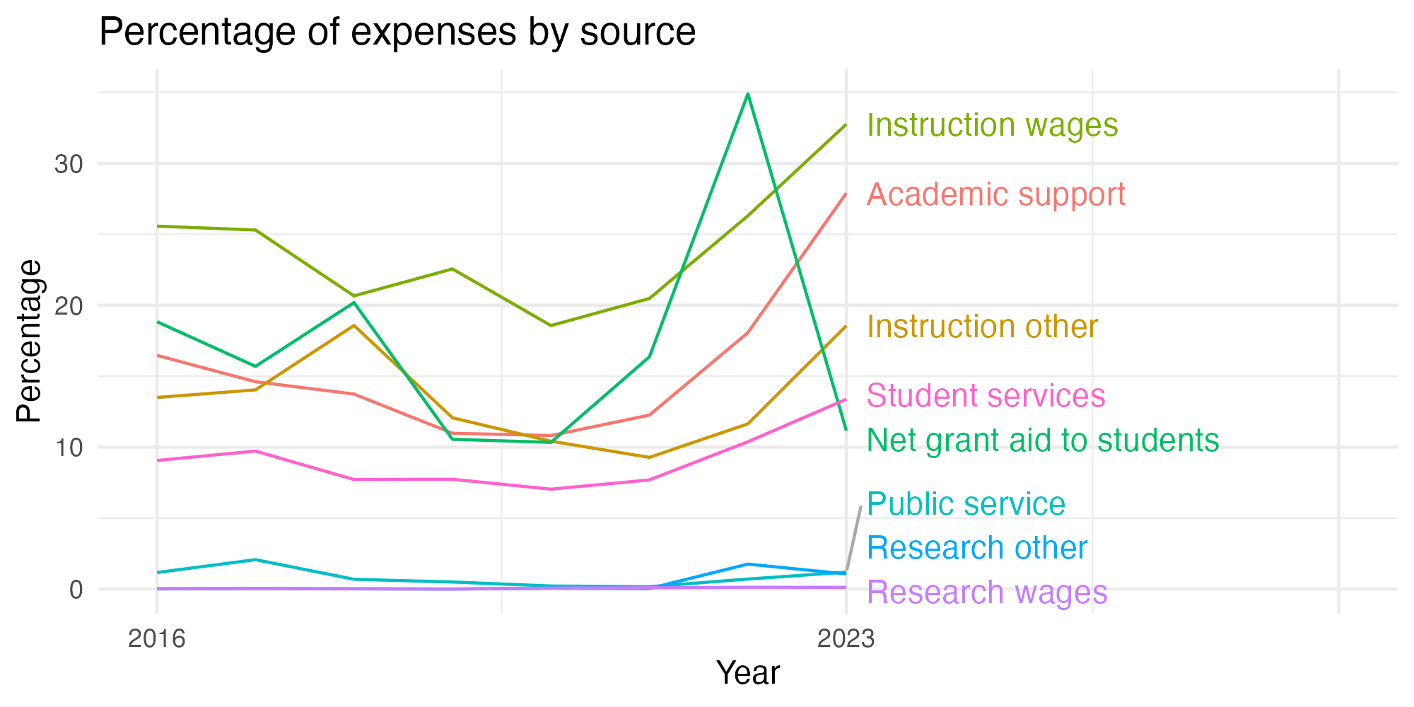 Line plot showing expenses by category over time.