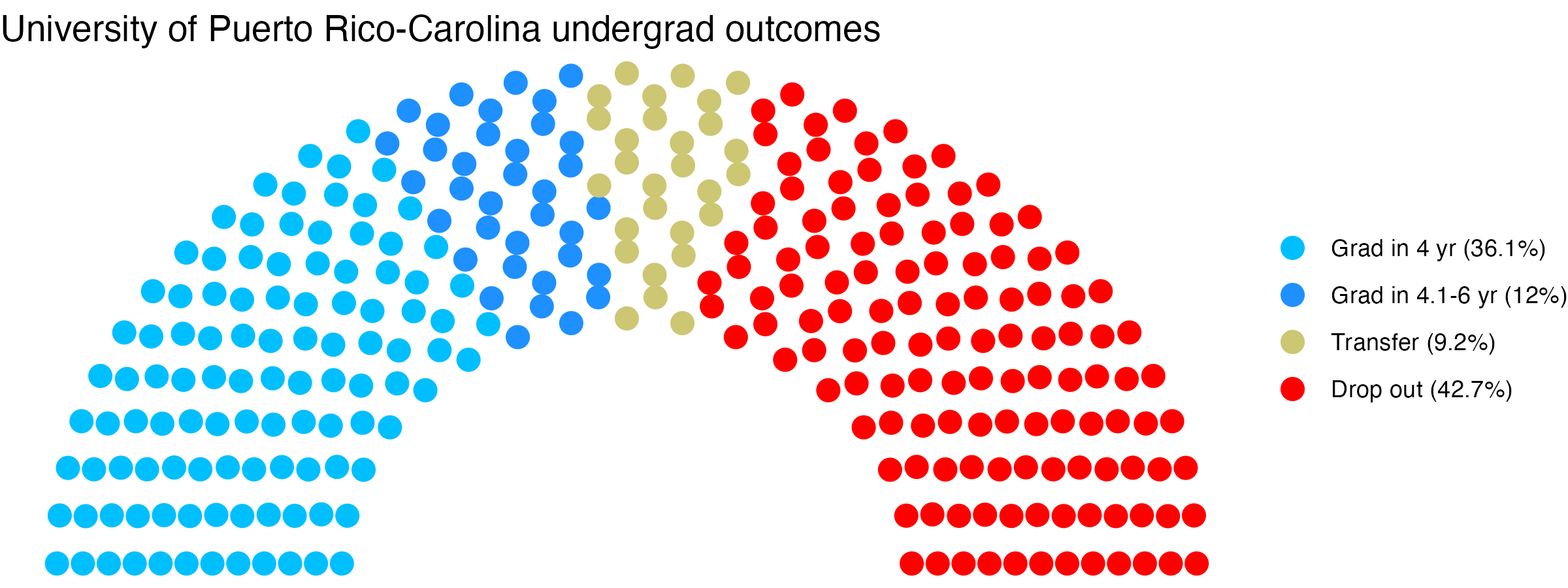 Parliament plot showing the outcomes for full time undergraduates