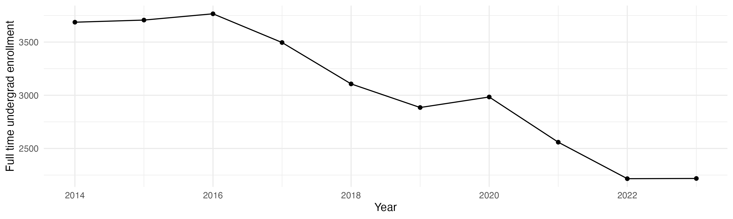 Line plot showing the the full time undergraduate enrollment over time