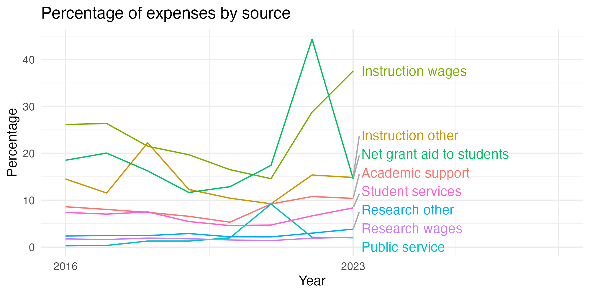 Line plot showing expenses by category over time.