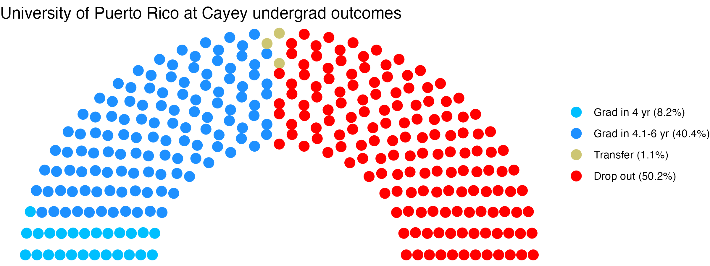 Parliament plot showing the outcomes for full time undergraduates