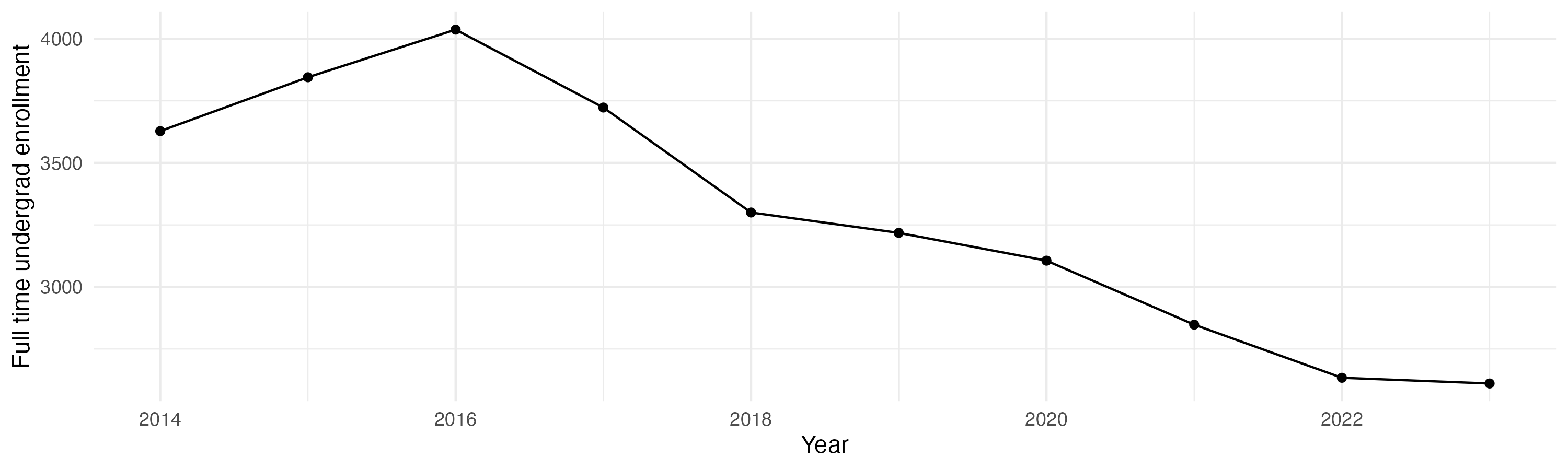 Line plot showing the the full time undergraduate enrollment over time