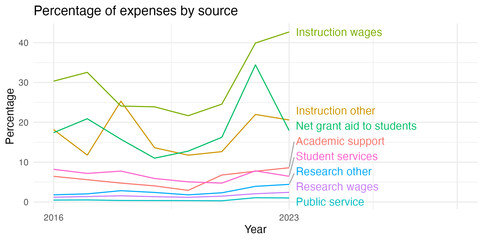 Line plot showing expenses by category over time.