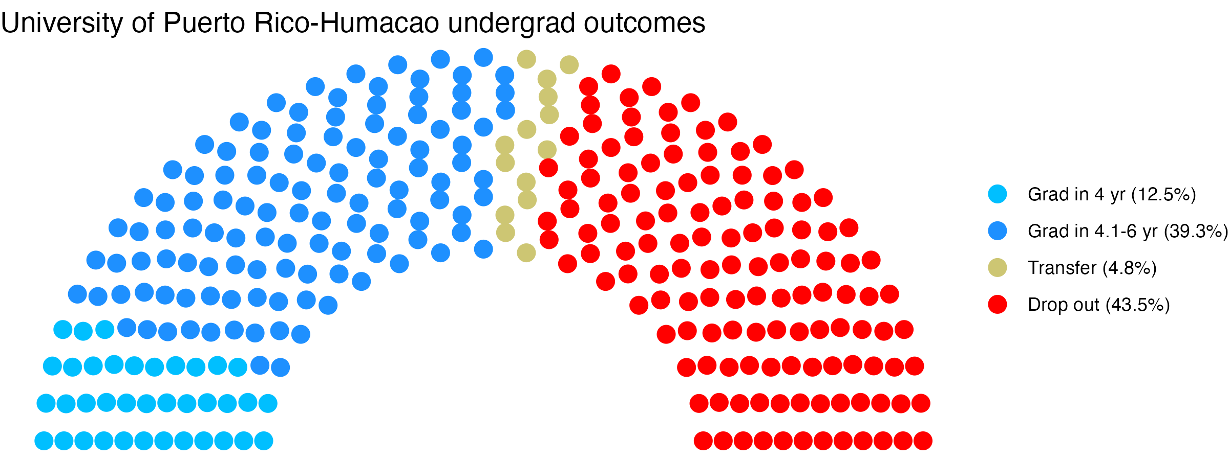 Parliament plot showing the outcomes for full time undergraduates