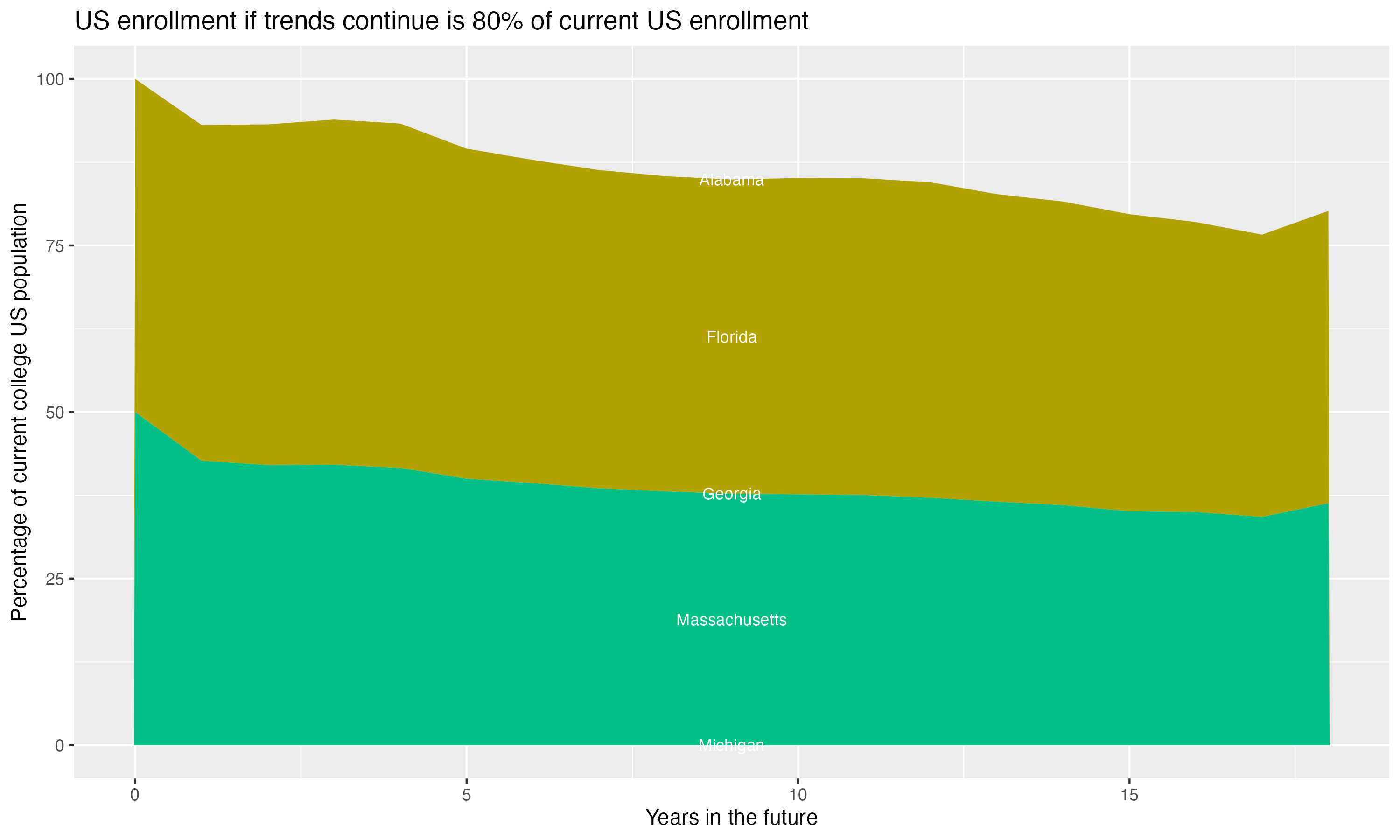 Stacked area plot showing trends if enrollment of 18 year olds per state stay constant; it will be 80percent of the current population.