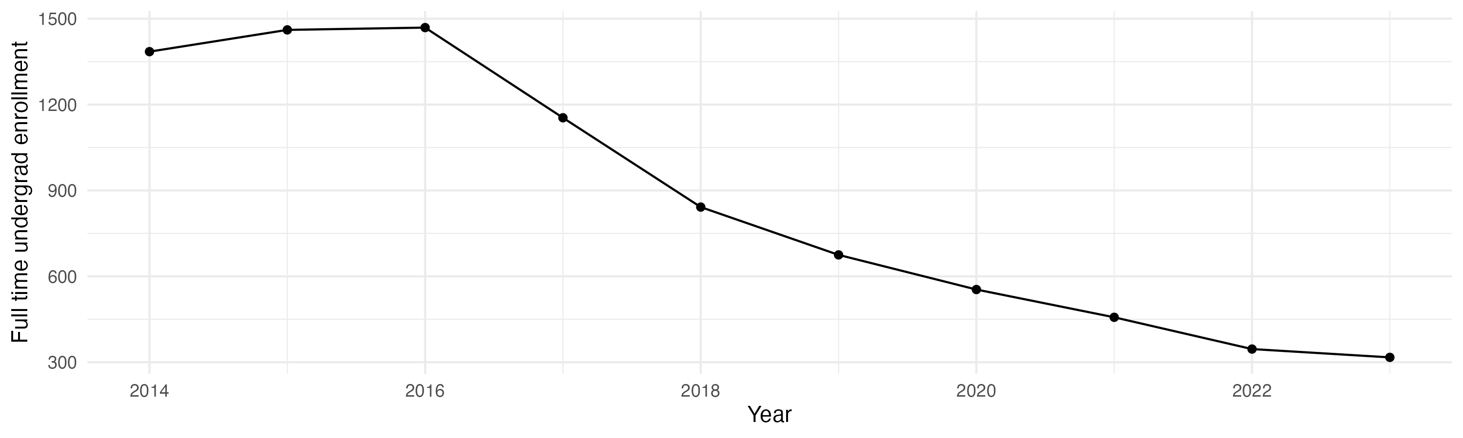 Line plot showing the the full time undergraduate enrollment over time