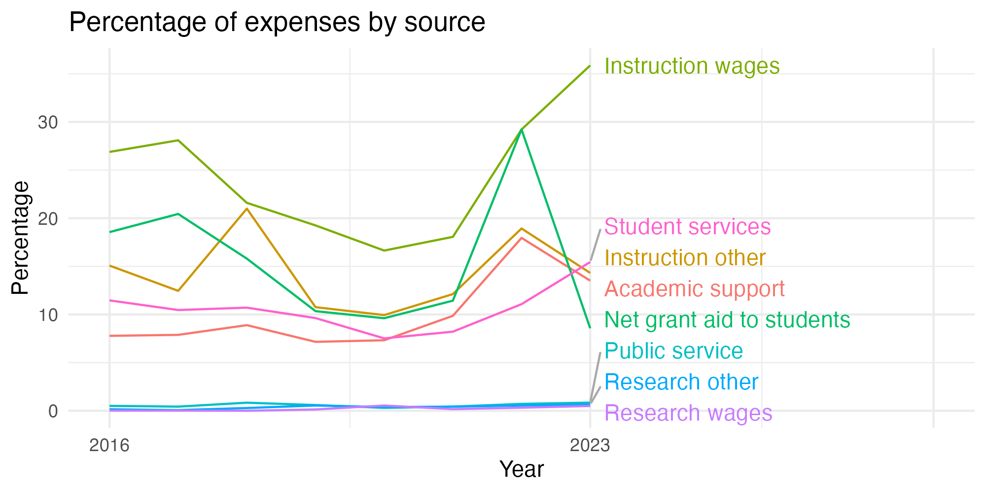Line plot showing expenses by category over time.