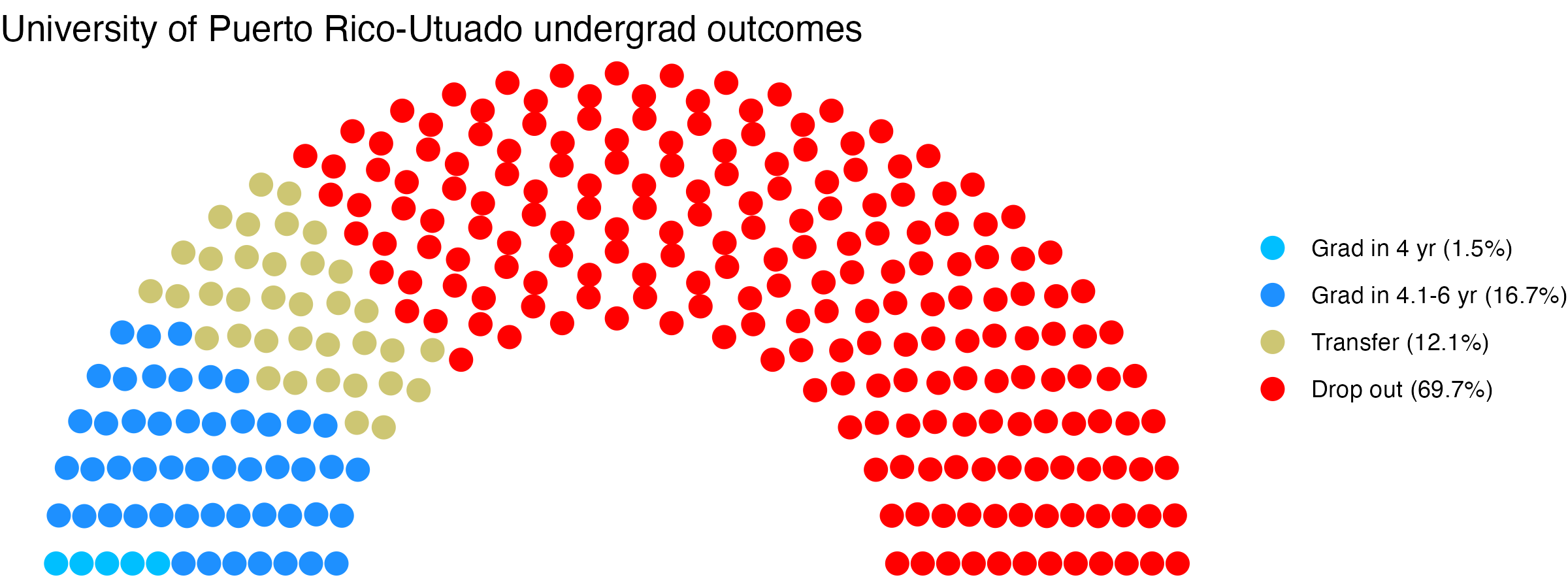 Parliament plot showing the outcomes for full time undergraduates