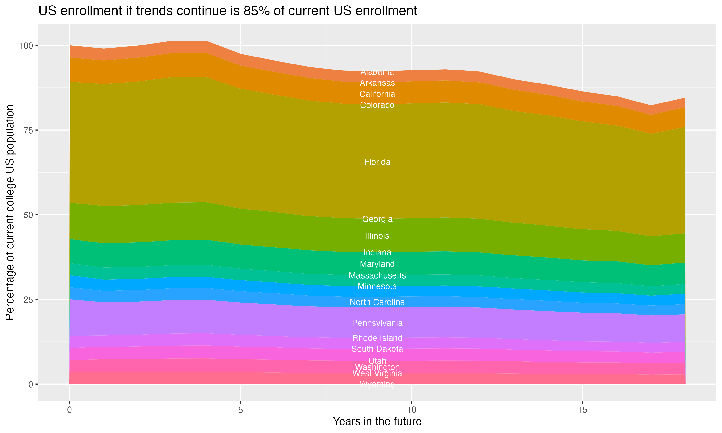 Stacked area plot showing trends if enrollment of 18 year olds per state stay constant; it will be 85percent of the current population.