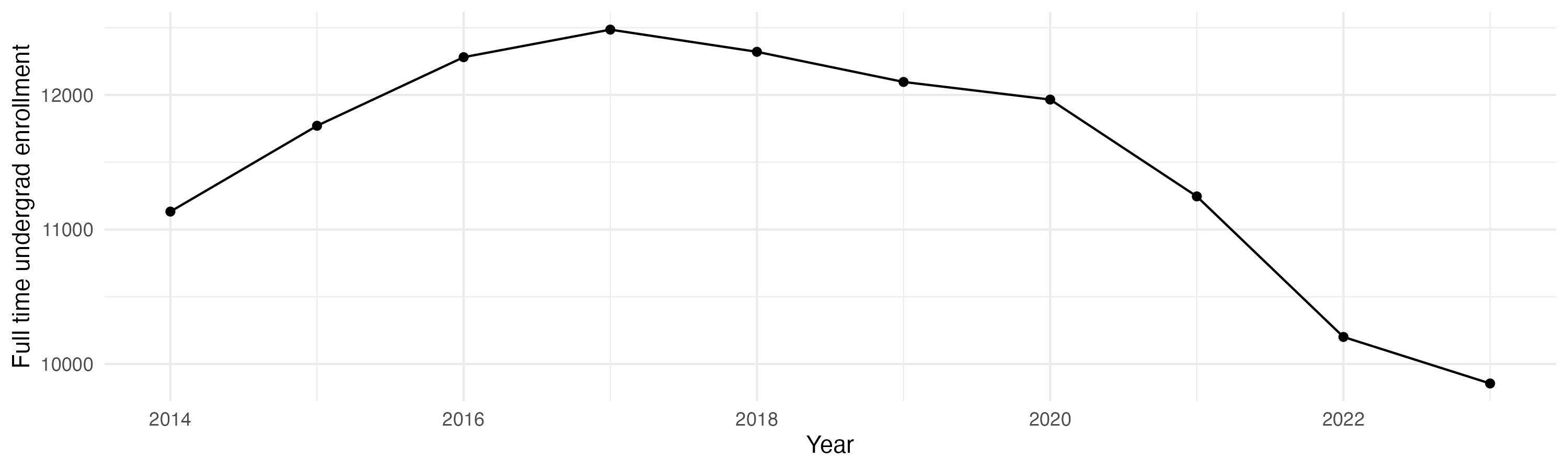 Line plot showing the the full time undergraduate enrollment over time