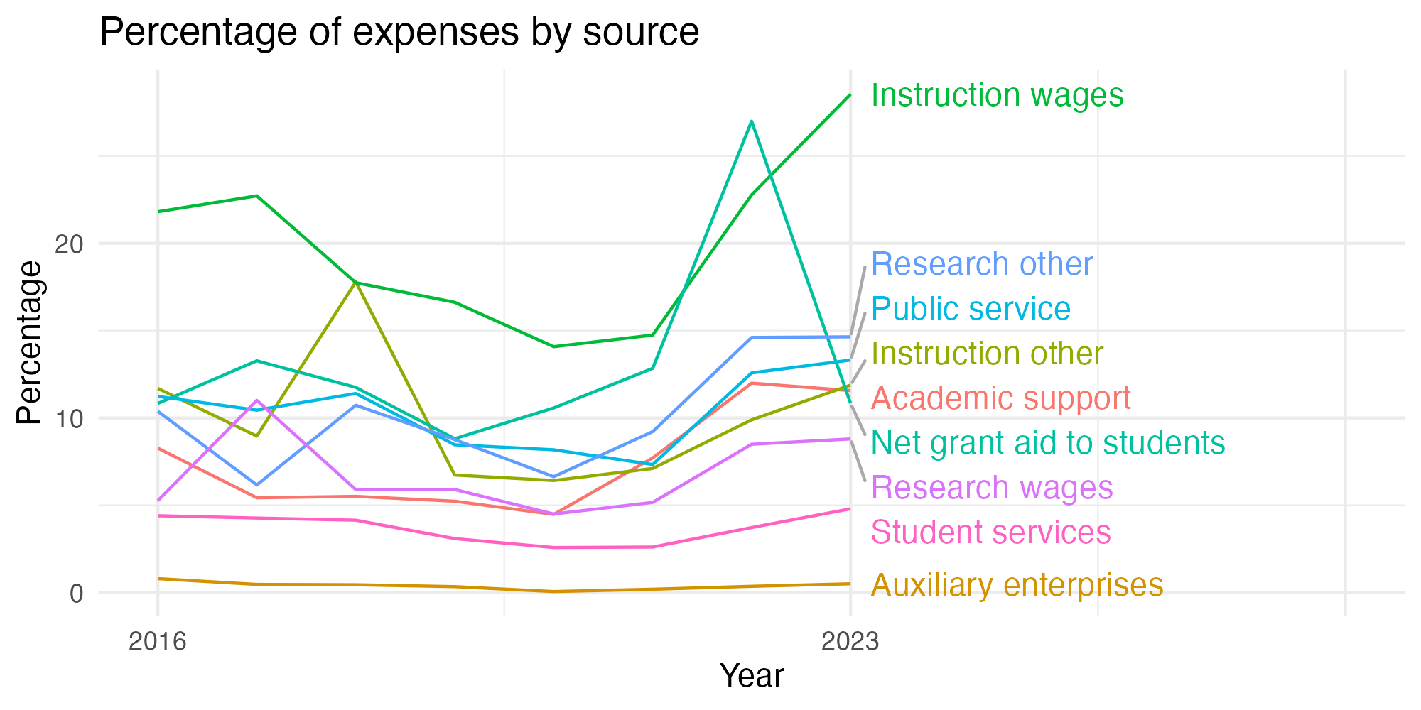 Line plot showing expenses by category over time.