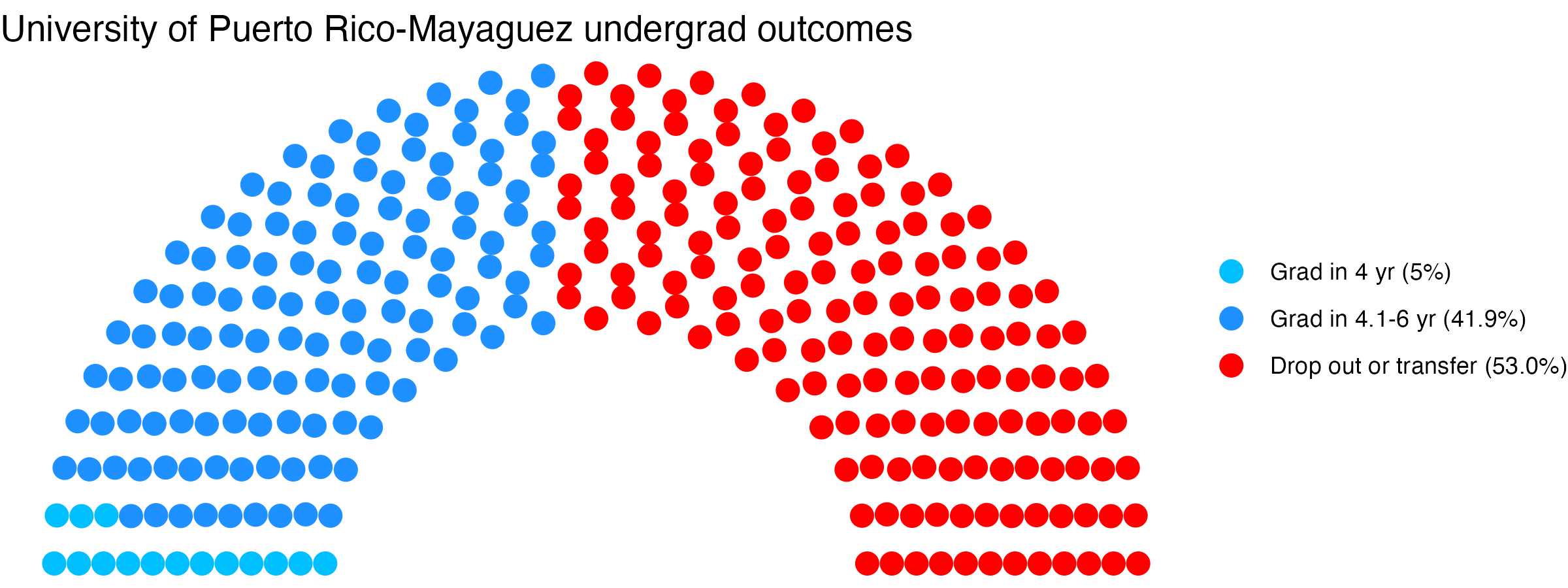 Parliament plot showing the outcomes for full time undergraduates