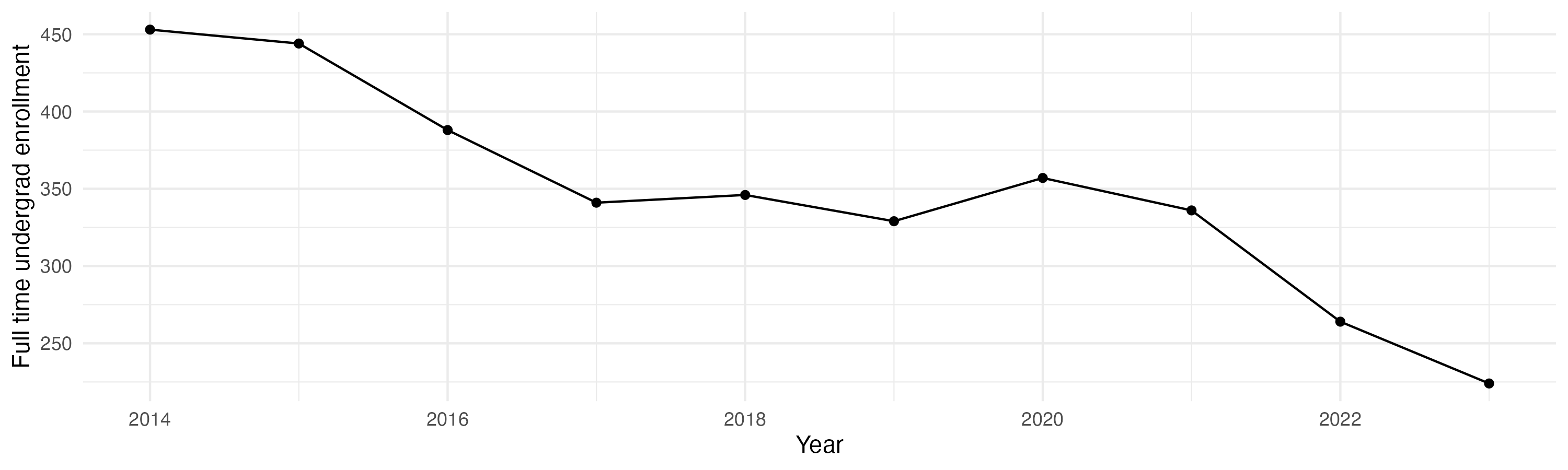 Line plot showing the the full time undergraduate enrollment over time
