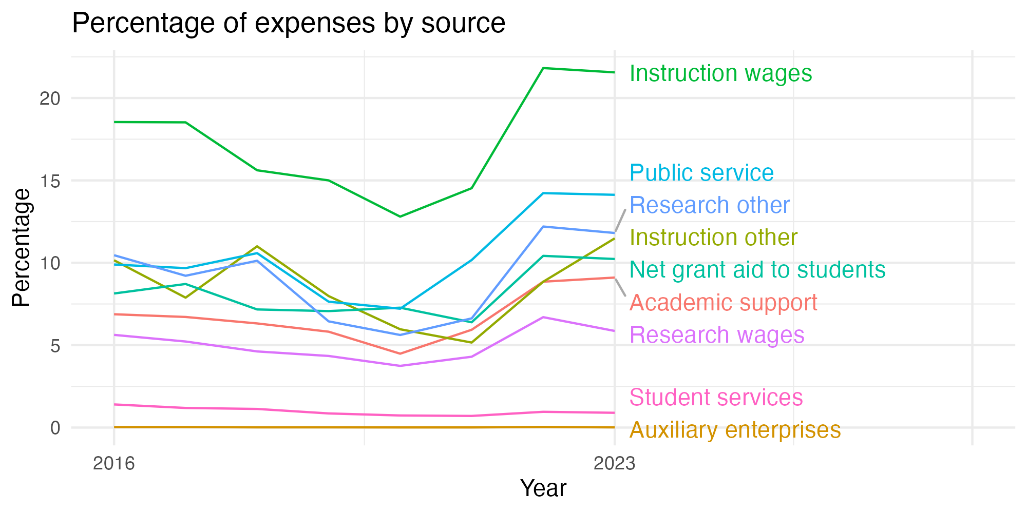 Line plot showing expenses by category over time.