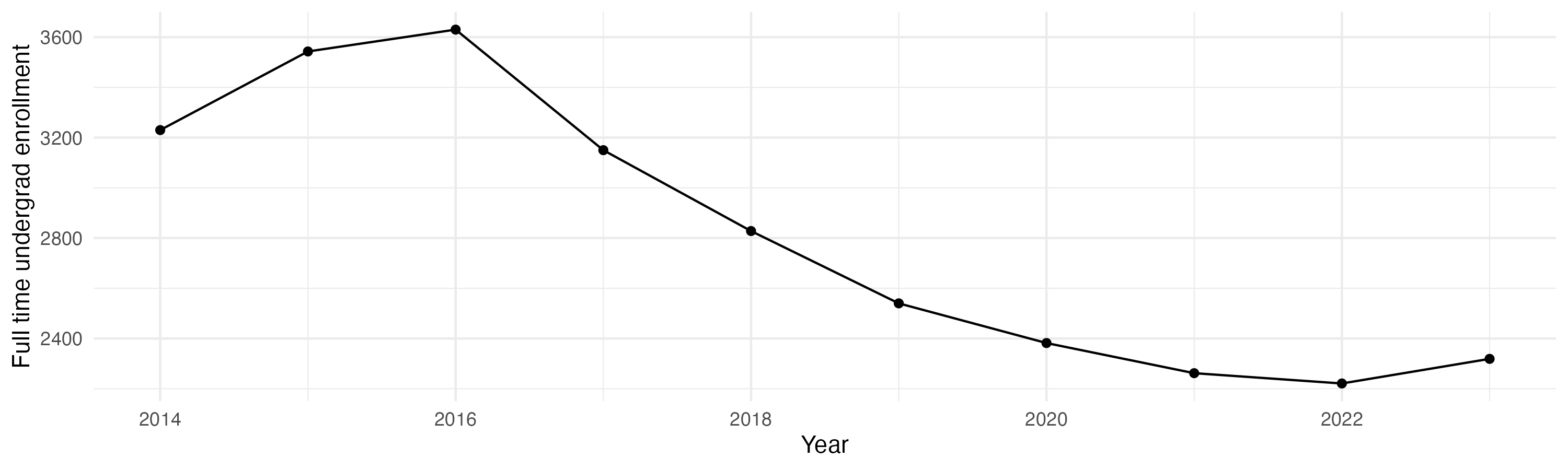 Line plot showing the the full time undergraduate enrollment over time