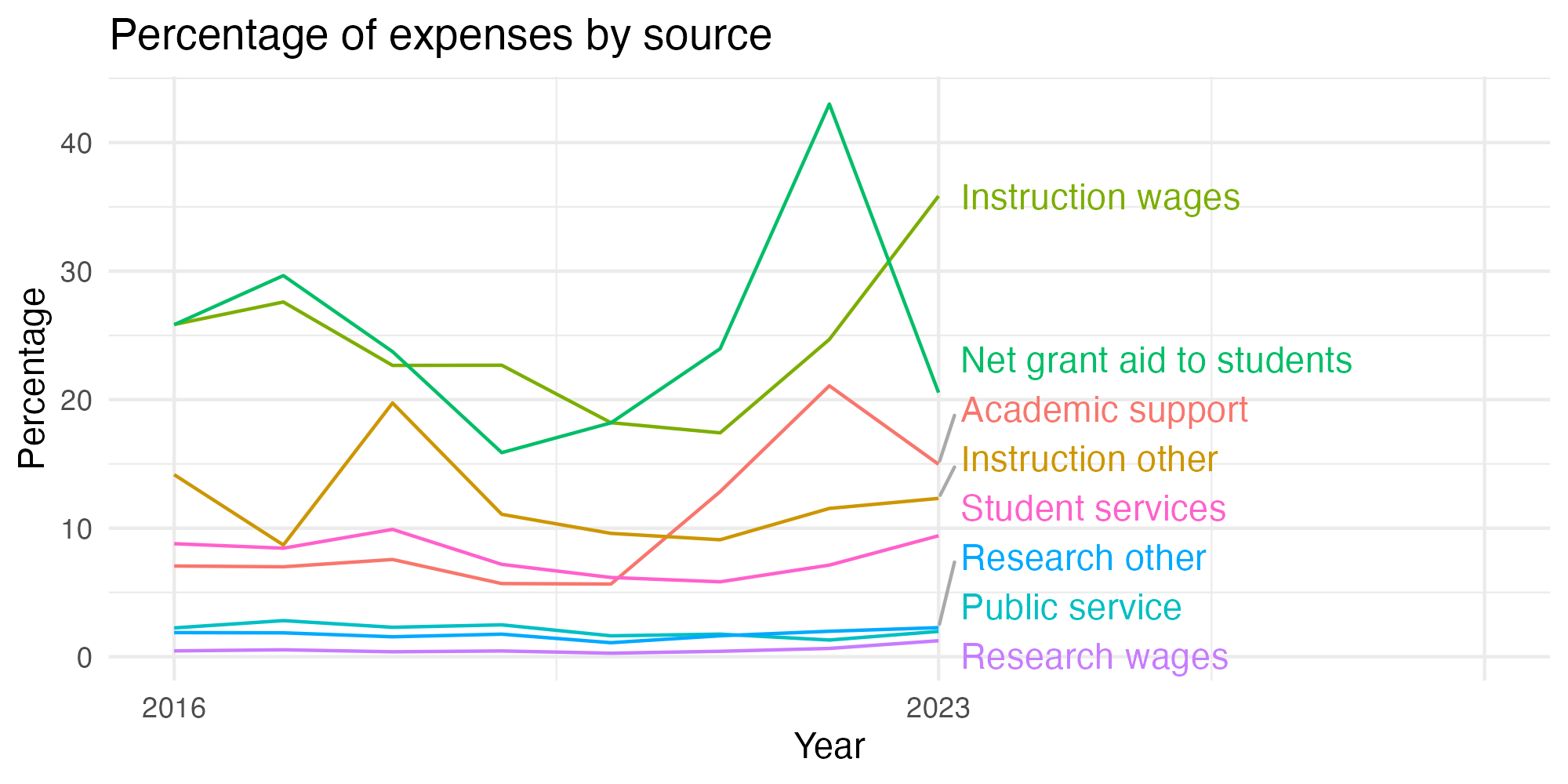 Line plot showing expenses by category over time.