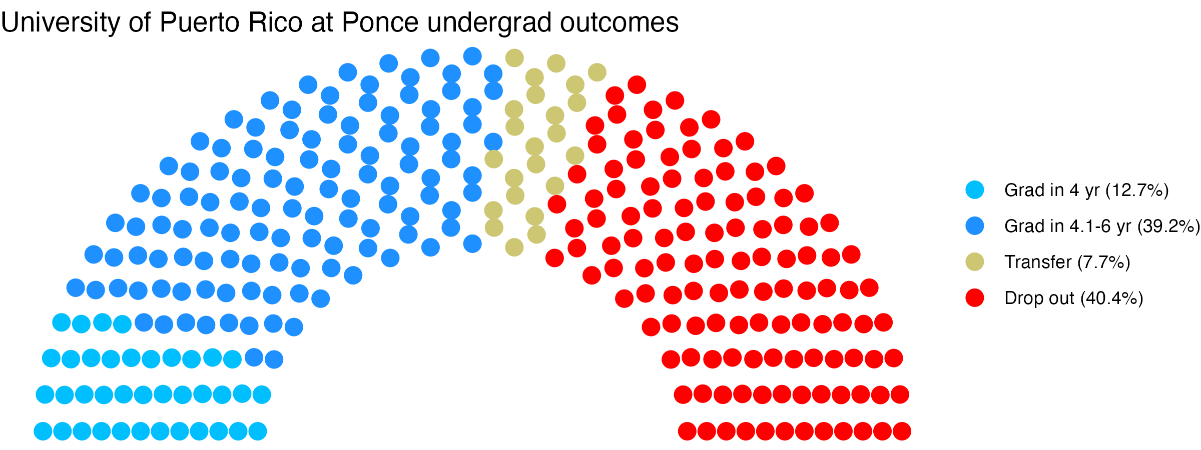 Parliament plot showing the outcomes for full time undergraduates