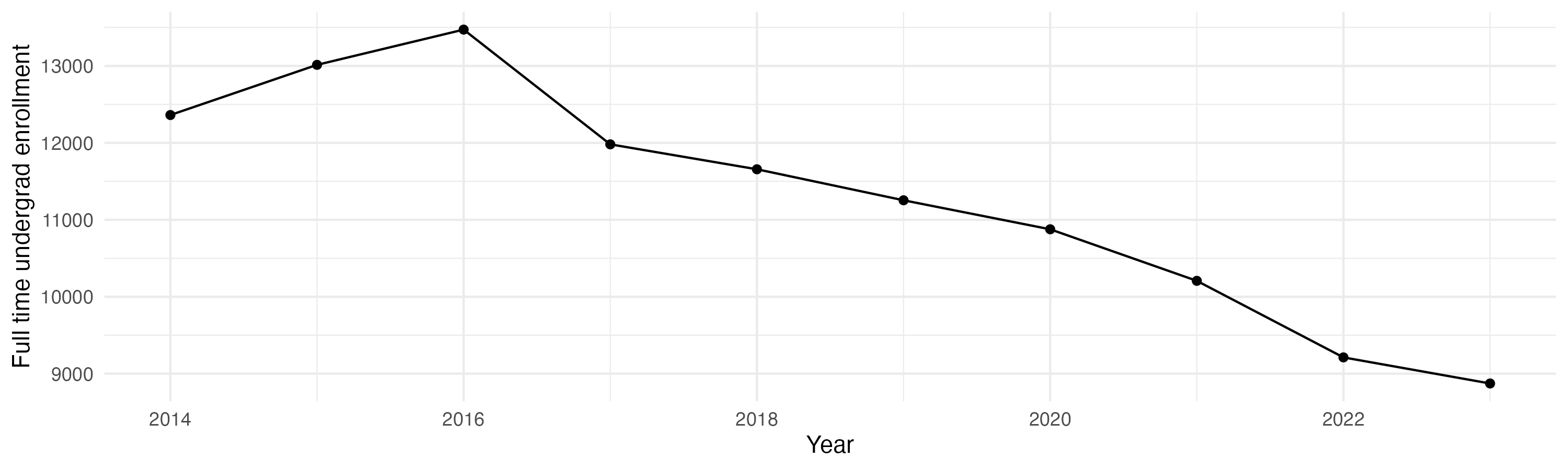 Line plot showing the the full time undergraduate enrollment over time