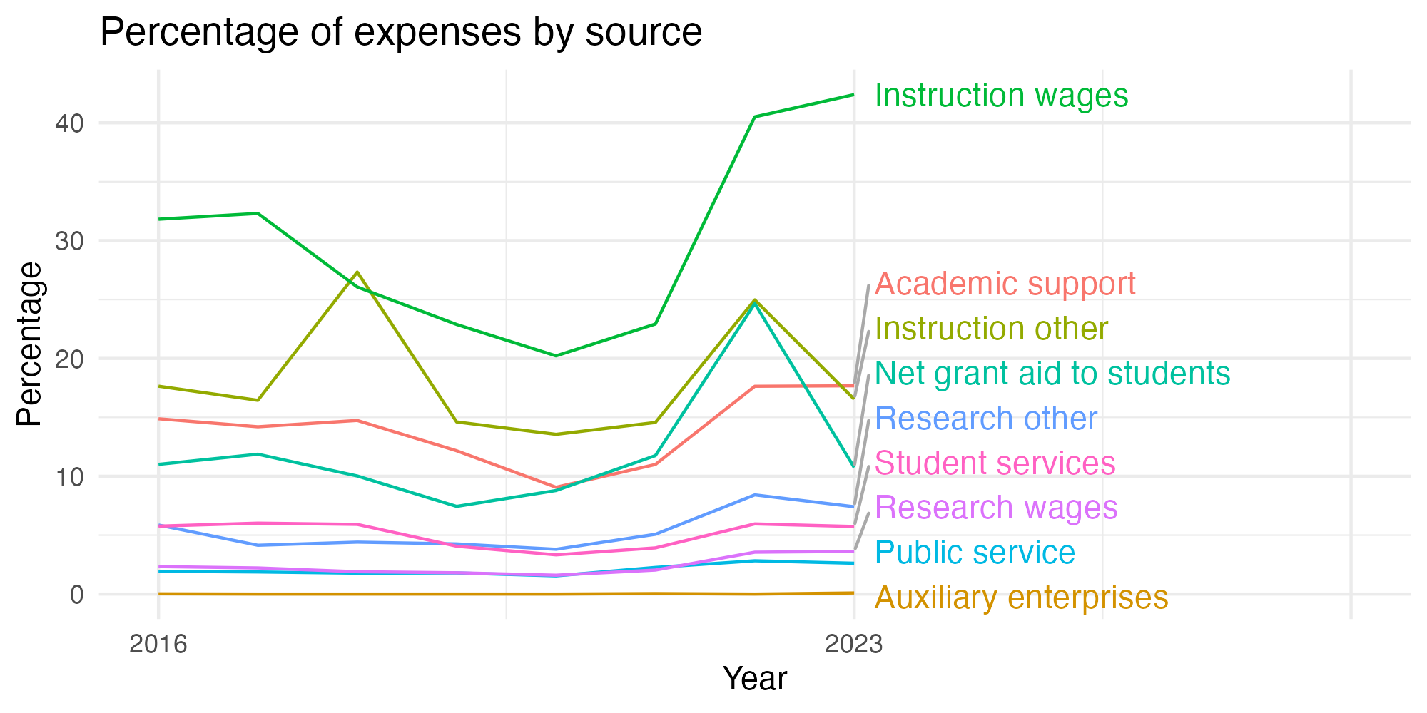 Line plot showing expenses by category over time.