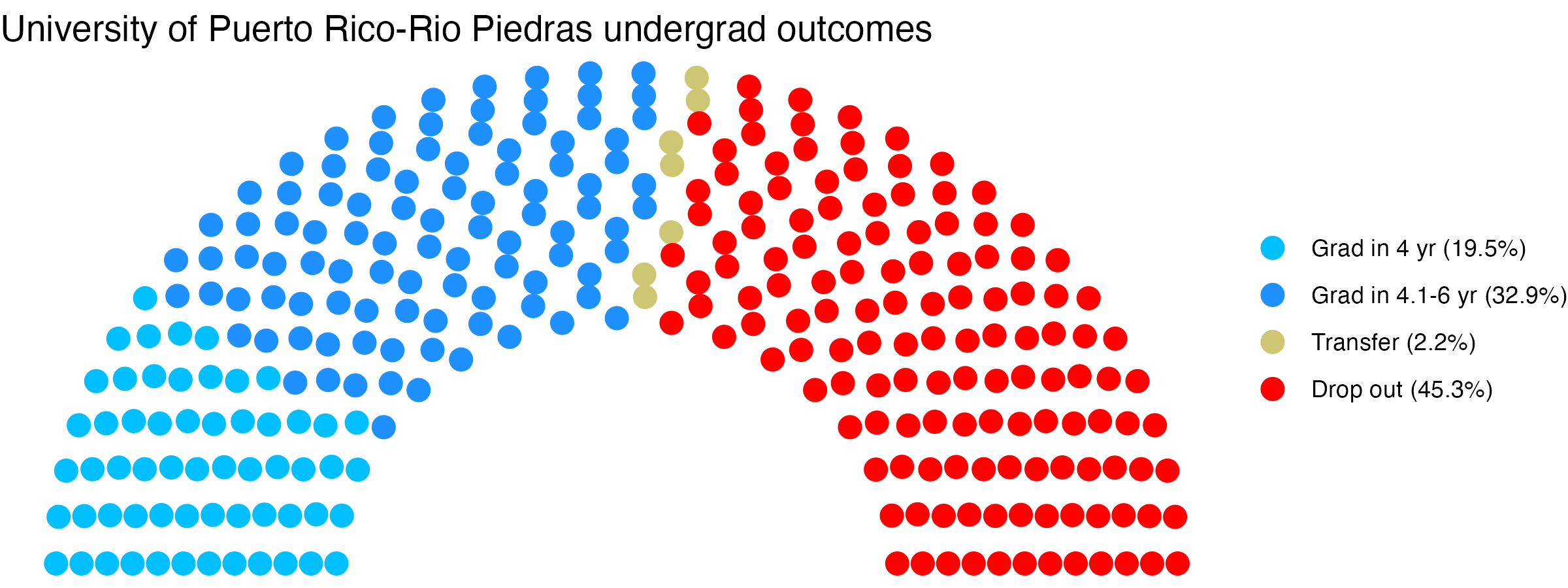 Parliament plot showing the outcomes for full time undergraduates
