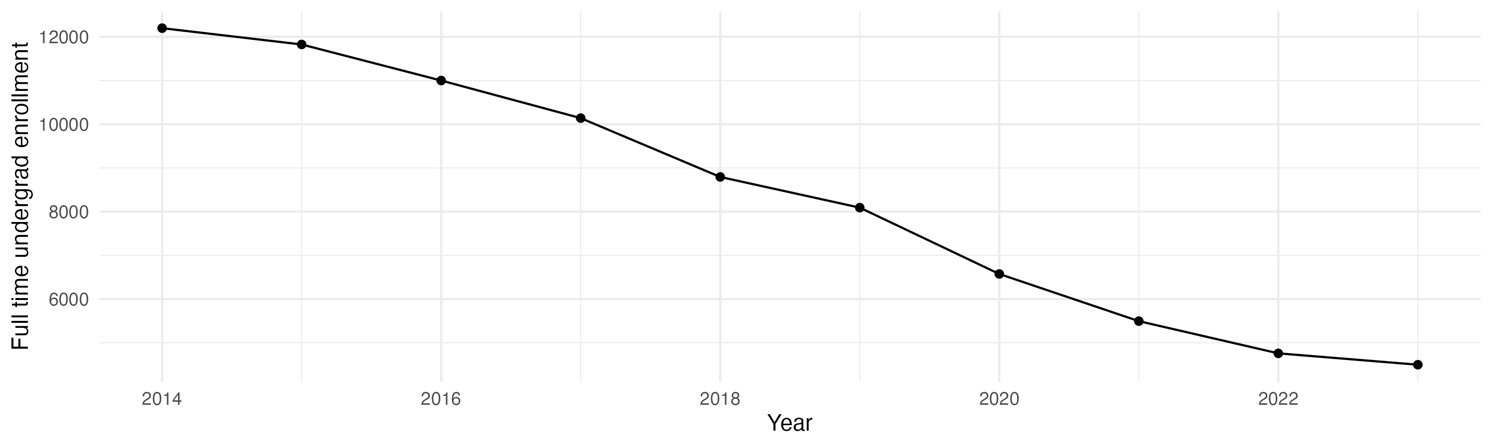 Line plot showing the the full time undergraduate enrollment over time