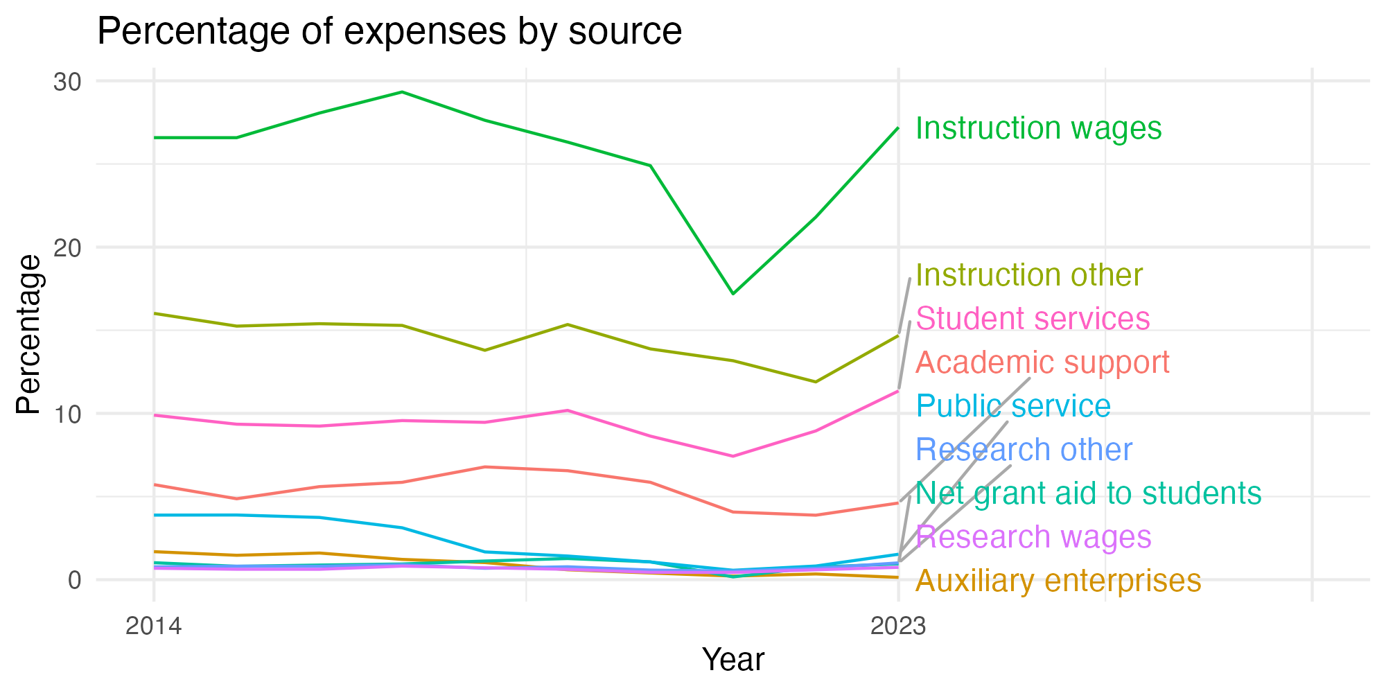 Line plot showing expenses by category over time.