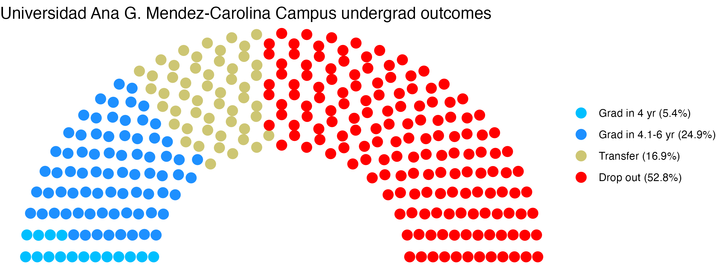 Parliament plot showing the outcomes for full time undergraduates